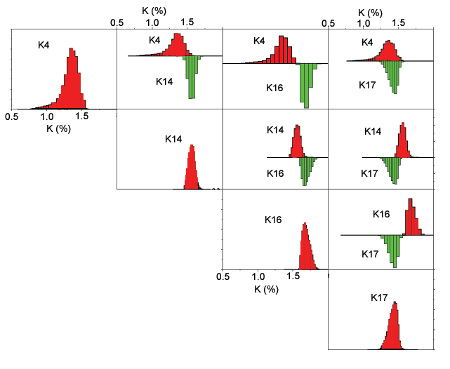 Image showing matrix of comparison histograms of potassium for classes related to Goliad Formation.