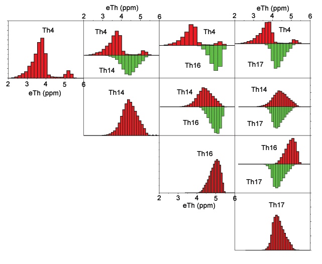 Image showing matrix of comparison histograms of thorium for classes related to Goliad Formation.