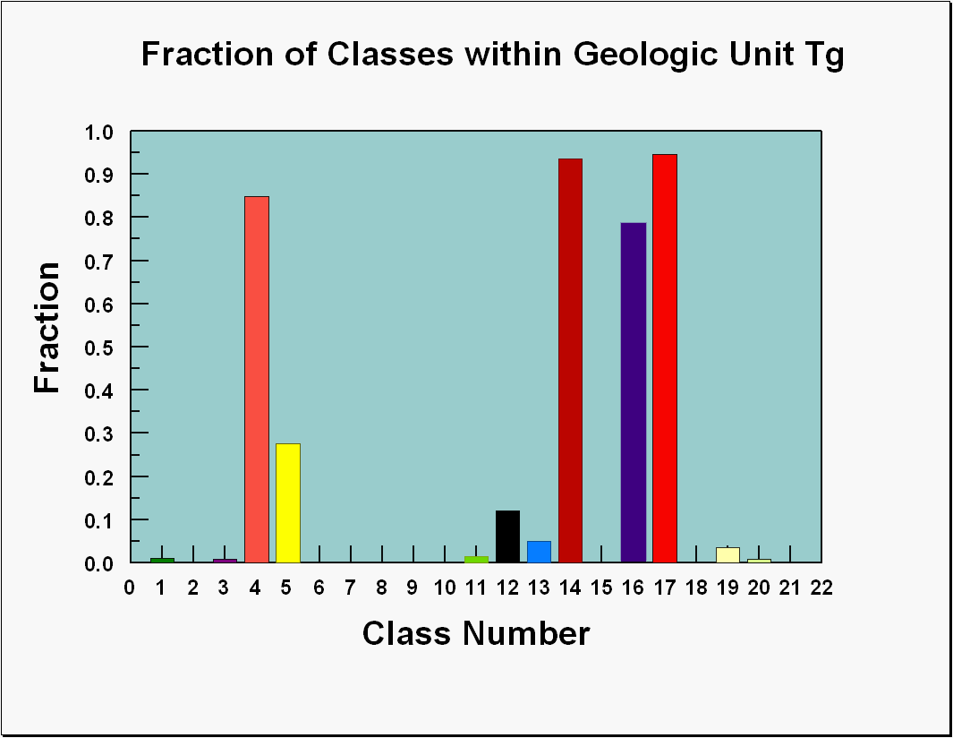 Image showing a graph of the fractions of the classes that occur within the geologic unit Tg.