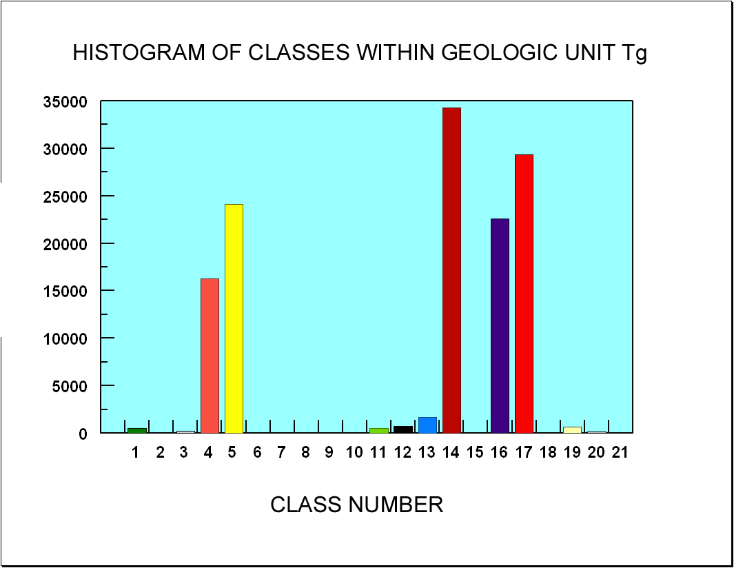 Image showing histogram of classes for geologic unit Tg.