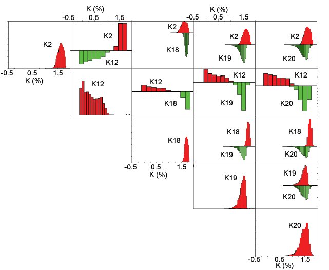 Image showing matrix of potassium bi-histograms for water classes.