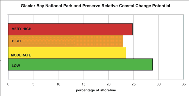 Figure 14.    Percentage of Glacier Bay National Park and Preserve shoreline in each CPI category.