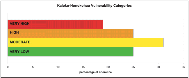 Figure 11.    Percentage of Kaloko-Honokohau shoreline in each CVI category.