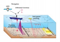 Figure 1.6. Mapping of the sea-floor is accomplished using instruments that measure the intensity of reflected sound waves to image the surface or subsurface layers of the seabed.