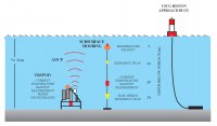 figure 3.2. Schematic of moored instruments deployed at the long-term western Massachusetts Bay Site A from 1996 to 2002.