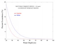 Figure 6.2. Percent of time that near-bottom currents caused by surface waves exceed threshold of 0.1 m/s as a function of water depth and season.