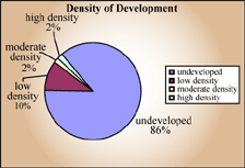 Density of development pie chart - high density 2%, moderate density 2%, low density 10%, undeveloped 86%