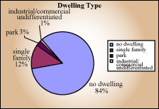 Dwelling type pie chart - single family 12%, no dwelling 84%, park 3%, industrial/commercial 1%