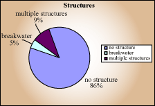 Structures pie chart - multiple structures 9%, no structure 86%, breakwater 5%