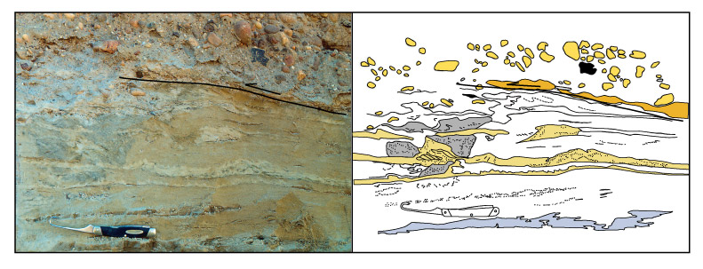 Figure 5. Photo and sketch of a sequence of fine-grained debris flow and/or sheet wash deposits including possible de-watering structures in coarser grained sand.