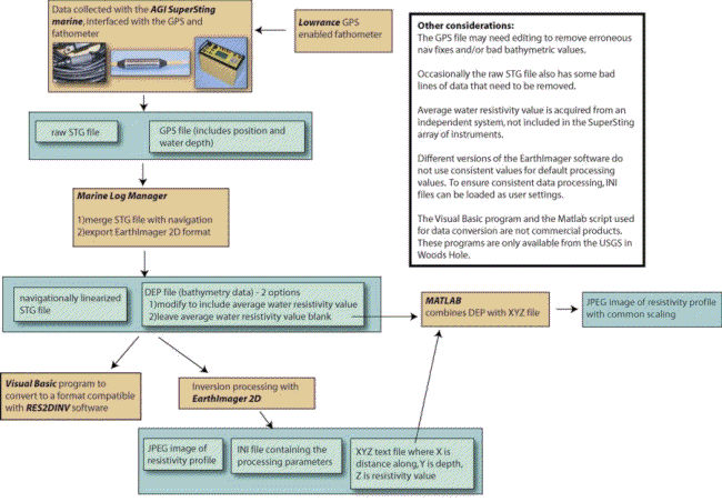 processing flow diagram