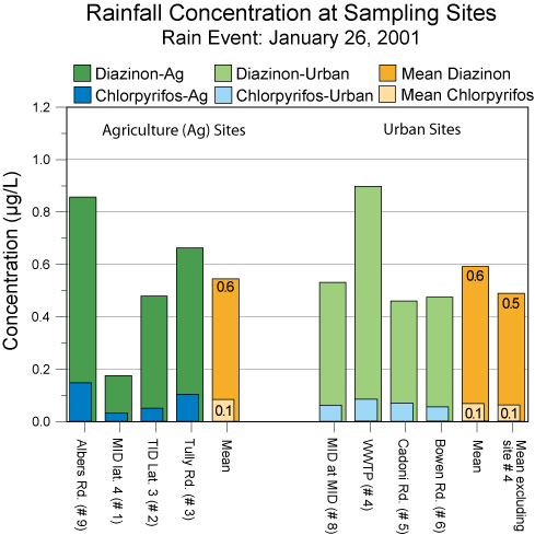Figure: Rainfall Concentration at Sampling Sites, Rain Event: January 26th, 2001