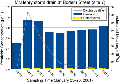 Graph of McHenry storm drain at Bodem street (site 7), showing pesticide concentration in micrograms per liter, and estimated discharge in cubic feet per second over a sampling period between January 25th and 26th, 2001