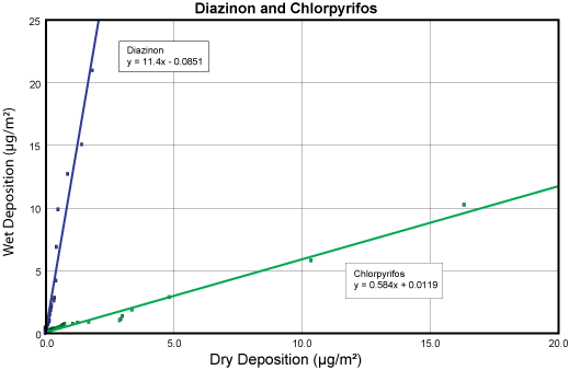 Graph showing wet and dry depositions of Diazinon and Chlorpyrifos