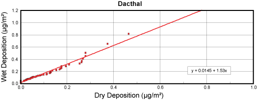 Graph showing wet and dry deposition of Dacthal
