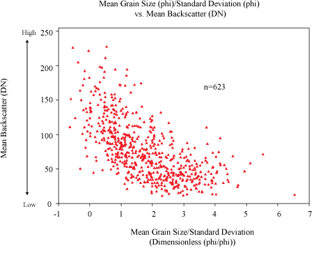 Figure 16. Plot showing mean grain size/standard deviation versus mean backscatter for surficial sediment samples collected within the study area.  