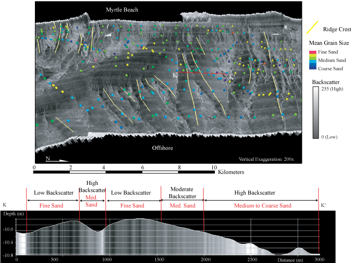 Figure 17. Top: Perspective view of sidescan-sonar imagery draped over bathymetry looking towards Myrtle Beach.  Bottom:  Shore-parallel bathymetric profile along a characteristic low-relief ridge showing variations in backscatter and mean grain size of surficial sediment in relation to ridge morphology. 