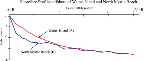 Figure 6. Bathymetric profiles across the shoreface and inner shelf of Long Bay.