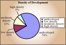 Density of development pie chart - high density 5%, moderate density 11%, low density 10%, undeveloped 74%