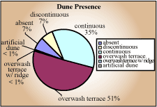 Dune Presence pie chart - absent 7%, discontinuous 7%, continuous 35%, overwash terrace 51%, overwash terrace with ridge less than 1%, artificial dune less than 1%