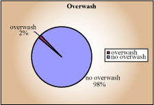 Overwash pie chart - overwash 2%, no overwash 98%