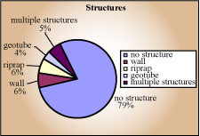 Structures pie chart - multiple structures 5%, no structure 79%, geotube 4%, riprap 6%, wall 6%