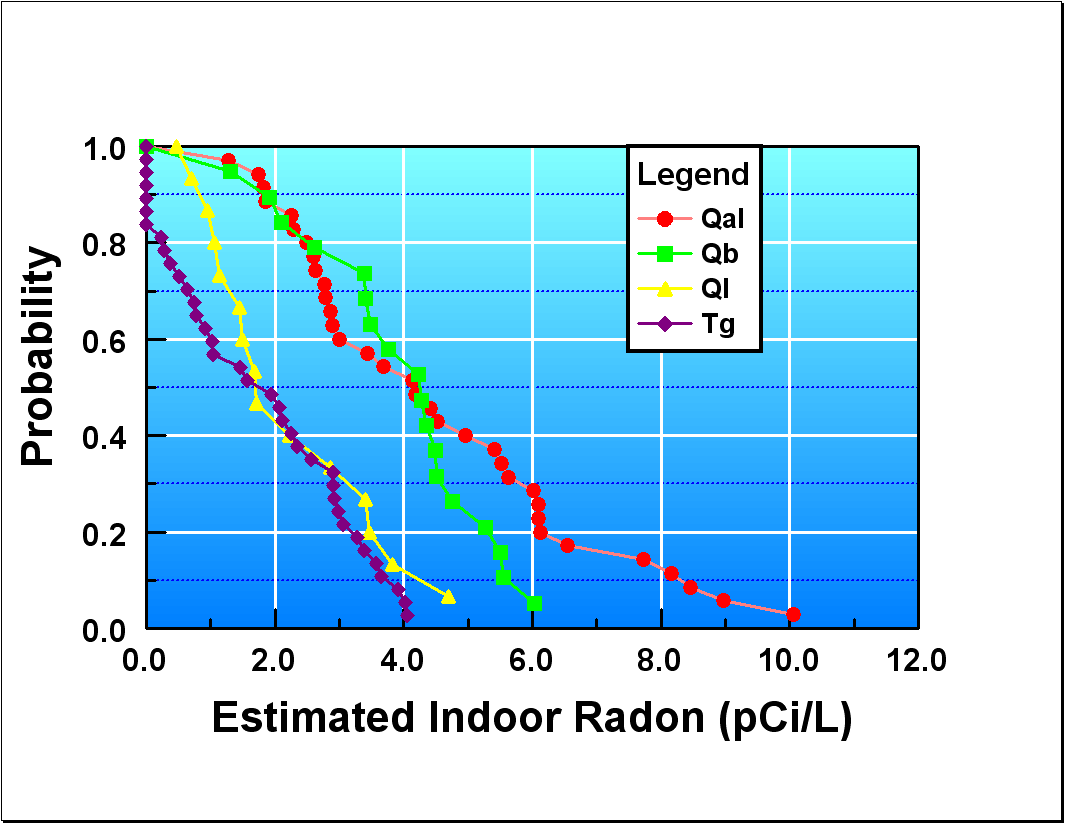 Image showins graphs of estimated indoor radon for sample groups