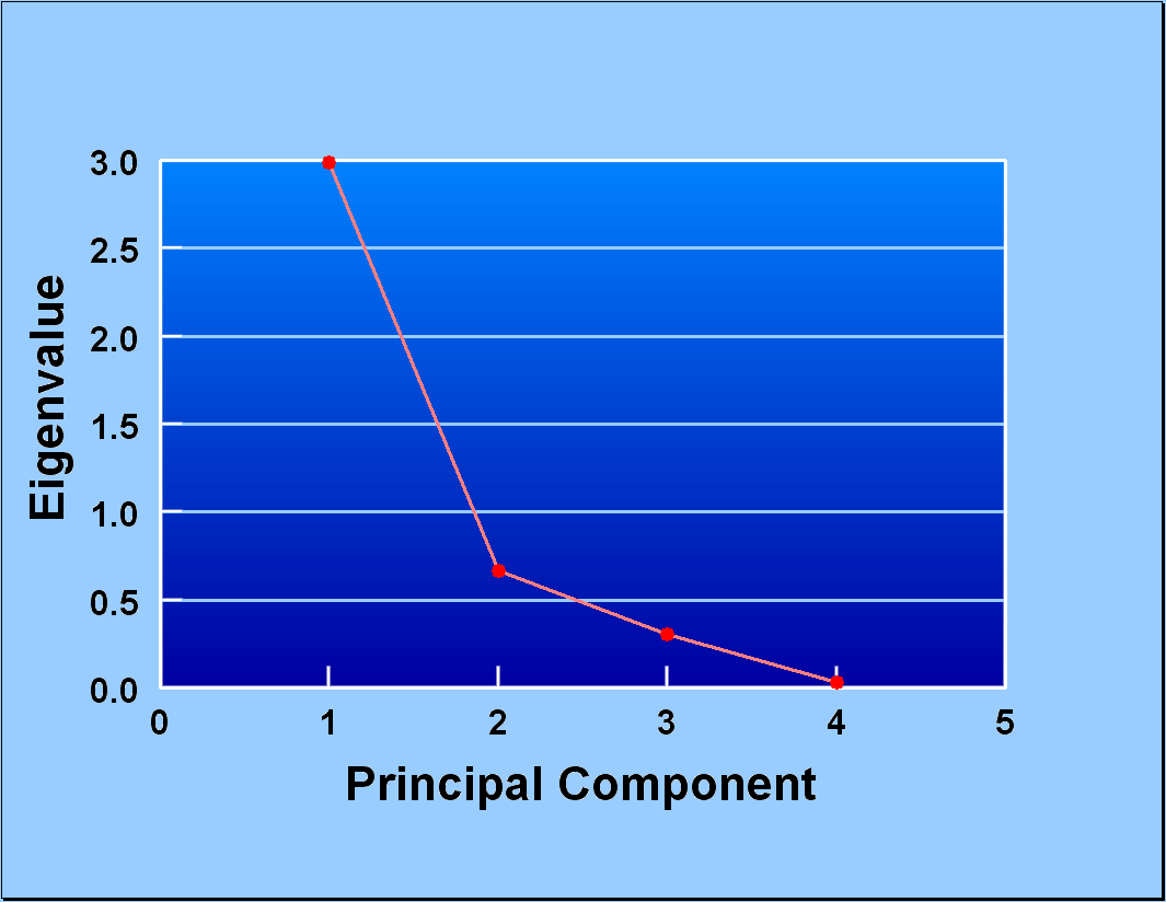 Image showing graph of eigenvalues plotted versus the principal component number.