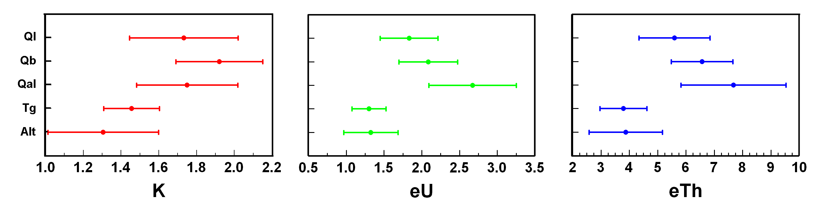 Image showing sample group mean values and standard deviatoins.