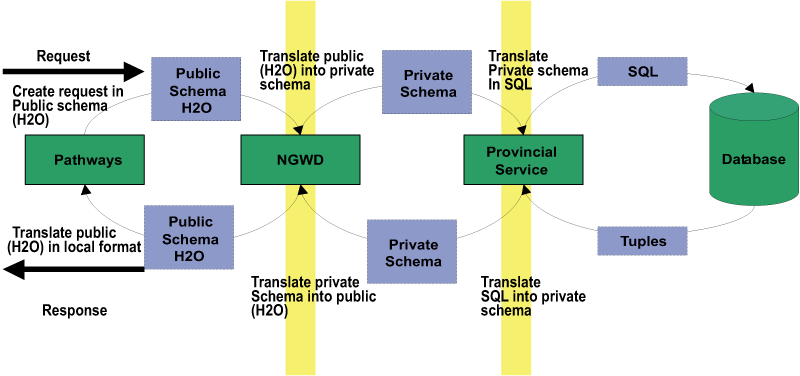 General view of the components involved in the DMT '05 demonstration of interoperability between PATHWAYS and the National Groundwater Database