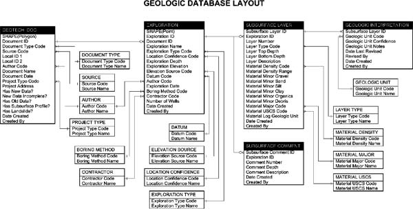 Three-level database structure, showing the data fields and their relationships for the spatial data