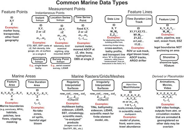 Diagram of common marine data types included in the Marine Data Model 