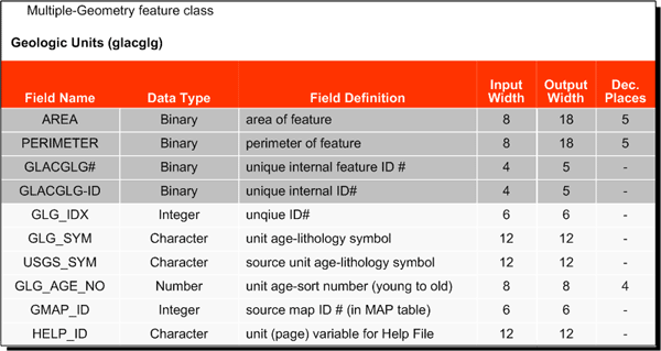 Geologic Units (GLG) coverage/shapefile data layer attribute table