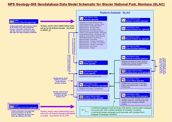 Geodatabase data model schematic for the Digital Geologic Map of Glacier National Park, Montana