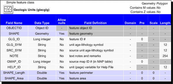 Geologic Units (GLG) feature class attribute table