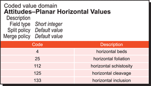 Coded value domain used to define acceptable values for the planar horizontal measurements subtype i