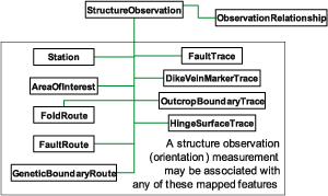 Structure observation description extent 