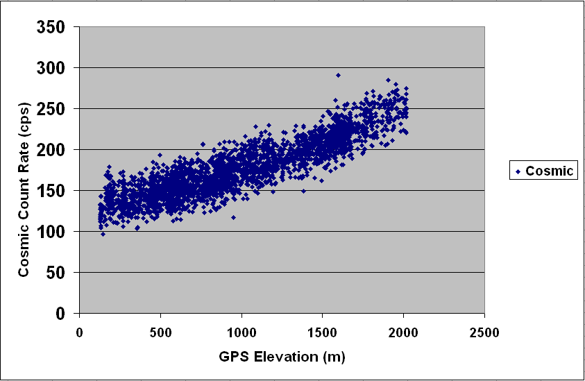 Image showing graph of cosmic radiation versus elevation.