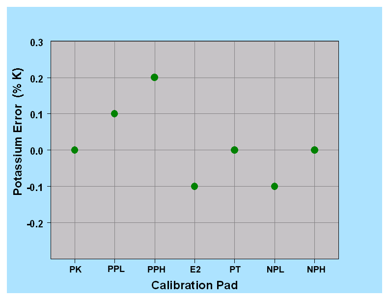 Graph of errors in the calculated potassium concentrations of the pads.