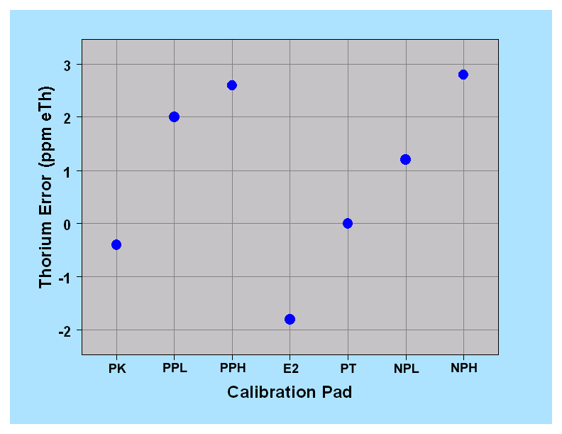 Graph of errors in the calculated thorium concentrations of the pads.