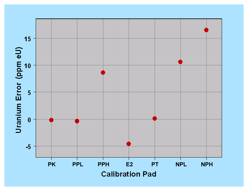 Graph of errors in the calculated uranium concentrations of the pads.