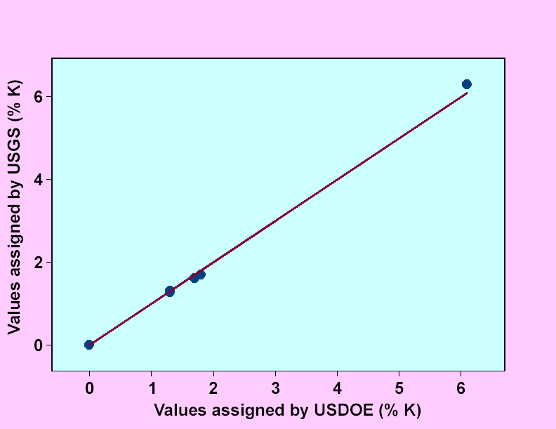 Image showing graph of potassium values assigned by the USGS versus those assigned by USDOE.