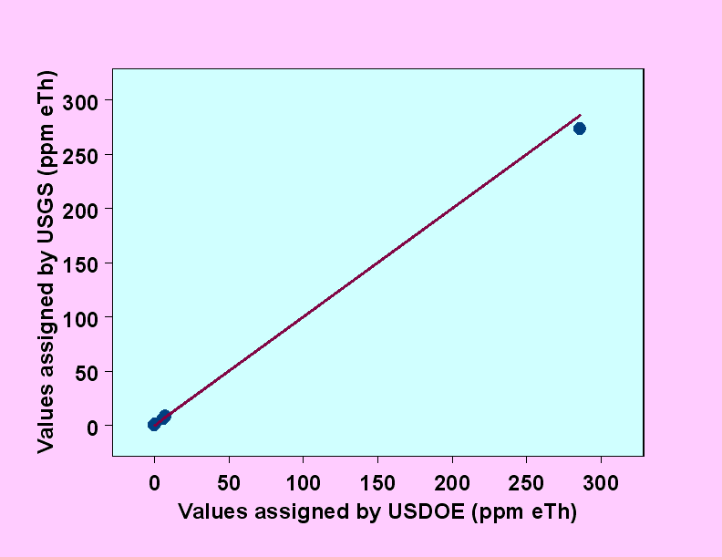 Image showing graph of thorium values assigned by the USGS versus those assigned by USDOE.