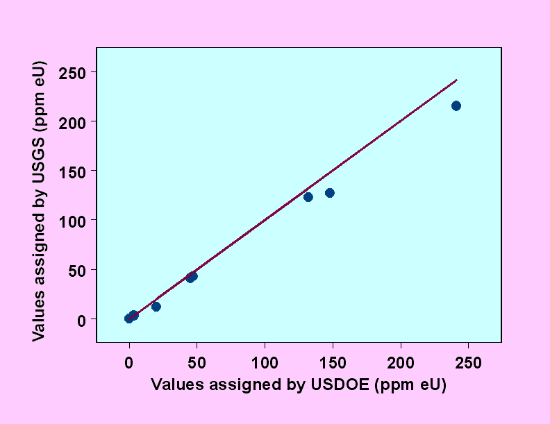 Image showing graph of uranium values assigned by the USGS versus those assigned by USDOE.