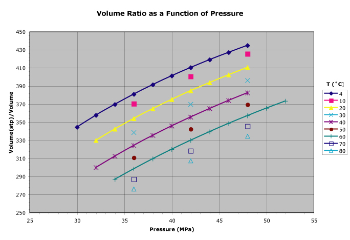 Figure 1. Volume Ratio as a Function of Pressure