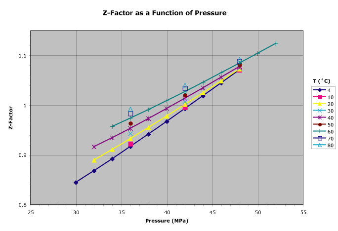 Figure 2. Z-Factor as a Function of Pressure