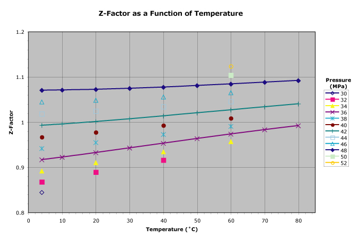 Figure 4. Z-Factor as a Function of Temperature