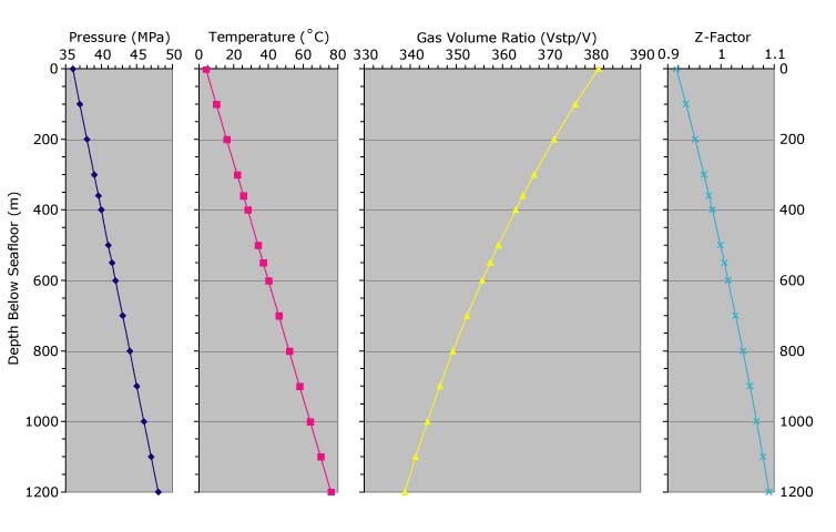 Figure 5. Aleutian Basin P-T Path:  Pressure, Temperature, Volume Ratio and Z-Factor as a function of Depth Below Sea Floor