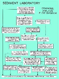 Fig. 3.8.  Flow diagram showing steps in laboratory analysis of sediment samples (Poppe and Polloni, 2000).