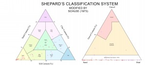 Fig A2.1. Texture of surficial sediment collected in grab samples shown on ternary diagrams.